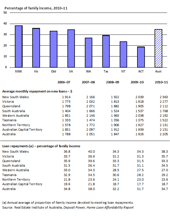 5.3 Home loan repayments